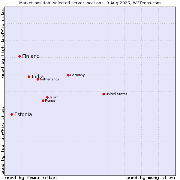 Market position of India vs. Finland and territories vs. Estonia