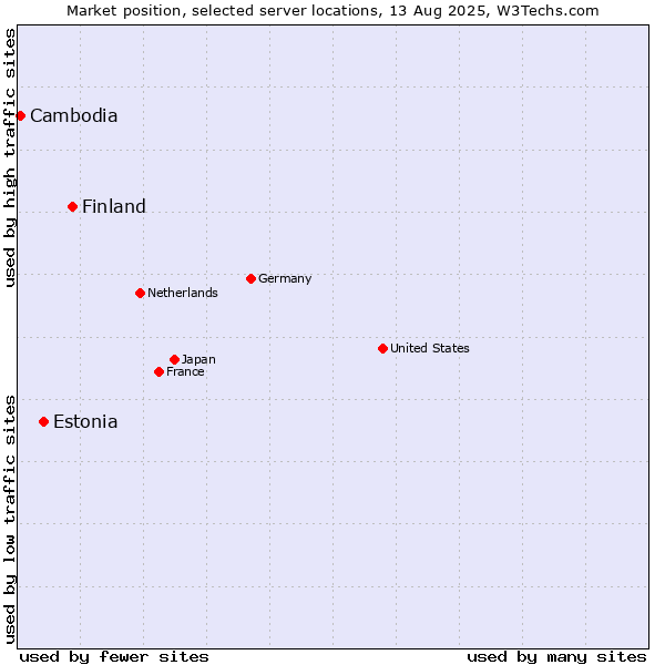 Market position of Finland and territories vs. Estonia vs. Cambodia