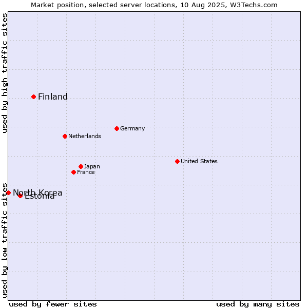 Market position of Finland and territories vs. Estonia vs. North Korea