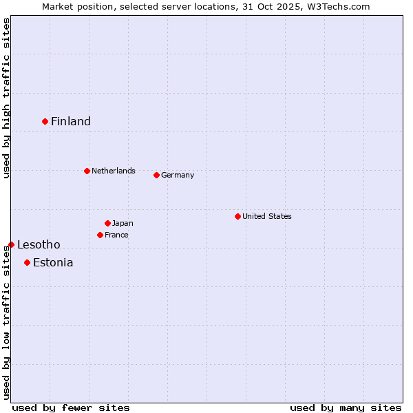 Market position of Finland and territories vs. Estonia vs. Lesotho