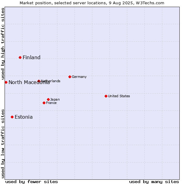 Market position of Finland and territories vs. Estonia vs. North Macedonia