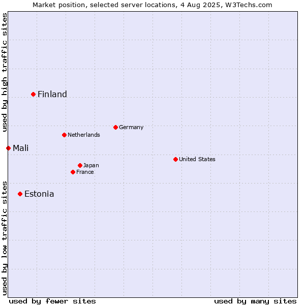 Market position of Finland and territories vs. Estonia vs. Mali