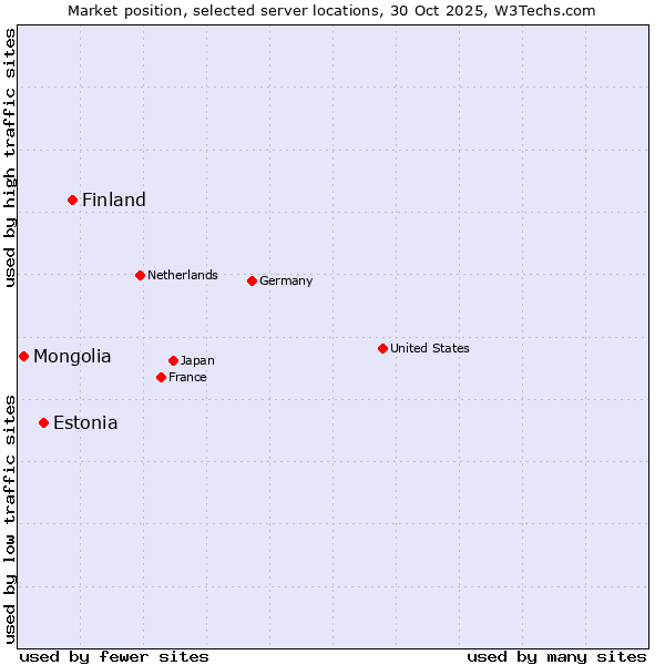 Market position of Finland and territories vs. Estonia vs. Mongolia