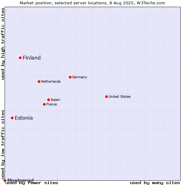 Market position of Finland and territories vs. Estonia vs. Montserrat
