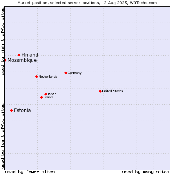 Market position of Finland and territories vs. Estonia vs. Mozambique