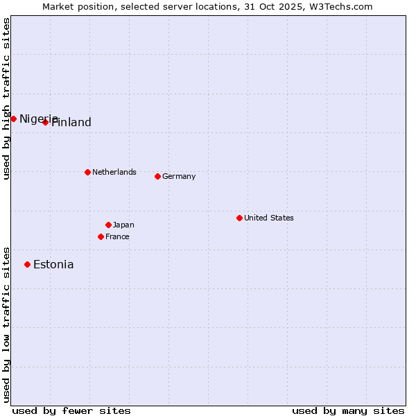 Market position of Finland and territories vs. Estonia vs. Nigeria