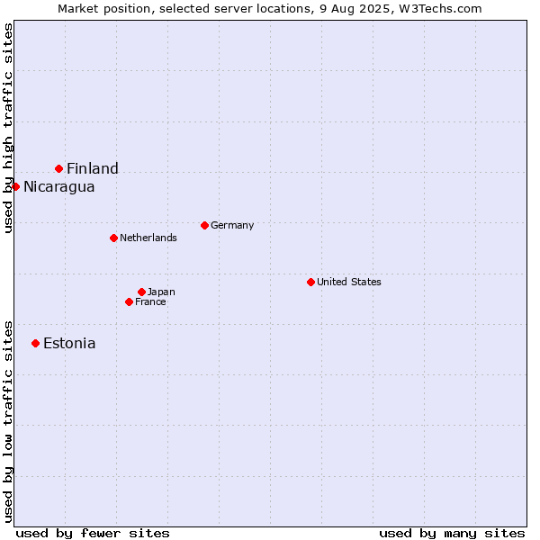 Market position of Finland and territories vs. Estonia vs. Nicaragua