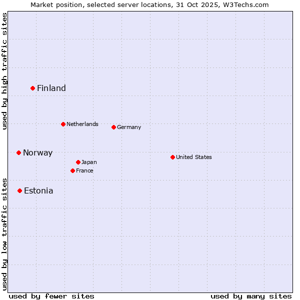 Market position of Finland and territories vs. Estonia vs. Norway
