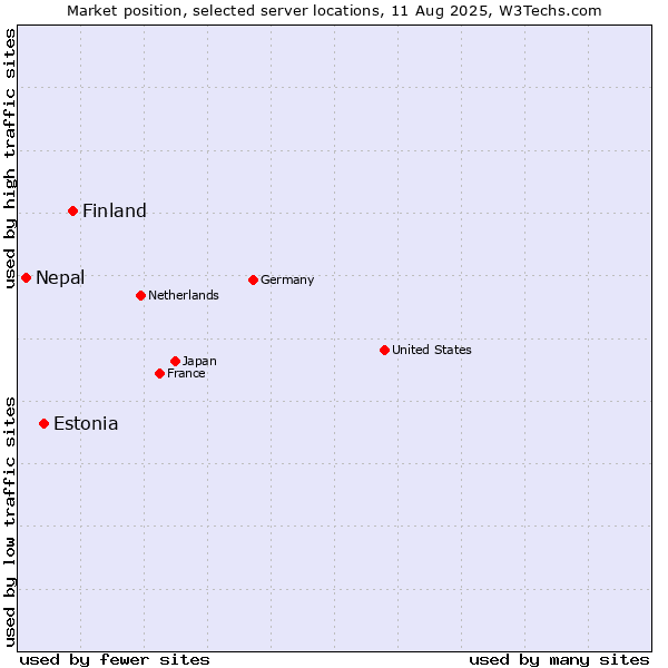 Market position of Finland and territories vs. Estonia vs. Nepal
