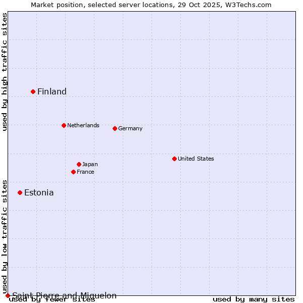 Market position of Finland and territories vs. Estonia vs. Saint Pierre and Miquelon