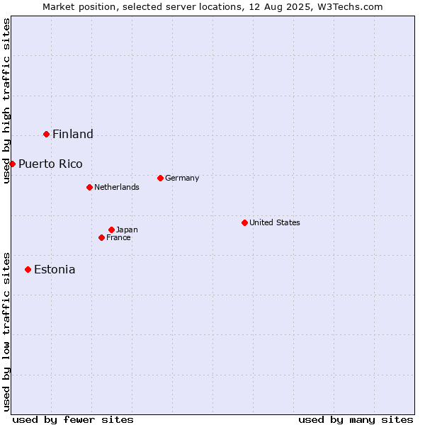 Market position of Finland and territories vs. Estonia vs. Puerto Rico