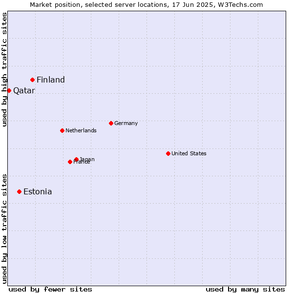 Market position of Finland and territories vs. Estonia vs. Qatar