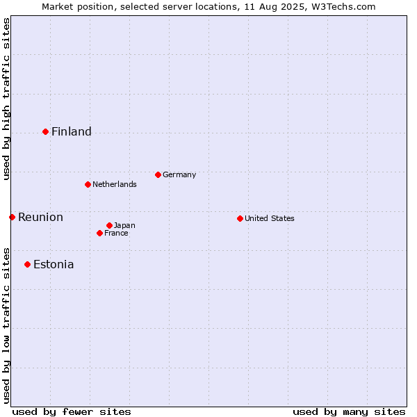 Market position of Finland and territories vs. Estonia vs. Reunion