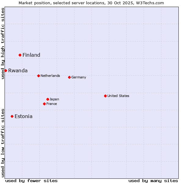 Market position of Finland and territories vs. Estonia vs. Rwanda