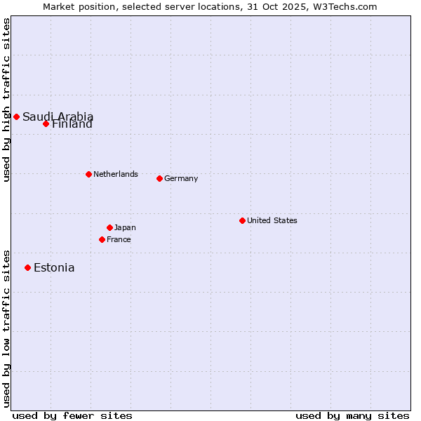 Market position of Finland and territories vs. Estonia vs. Saudi Arabia