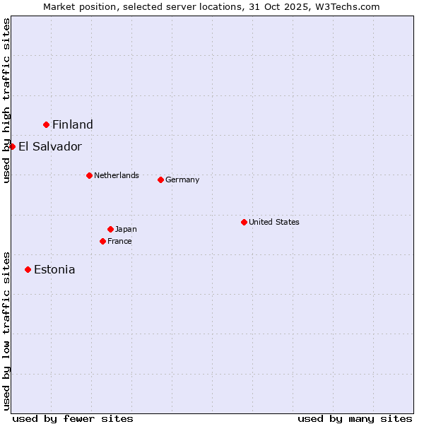 Market position of Finland and territories vs. Estonia vs. El Salvador