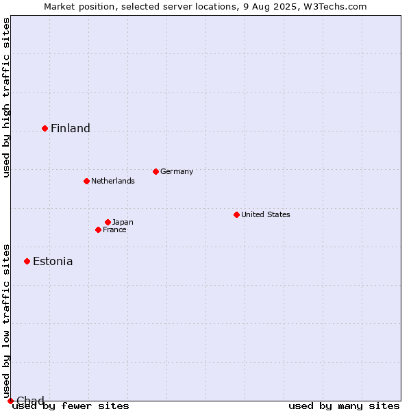 Market position of Finland and territories vs. Estonia vs. Chad