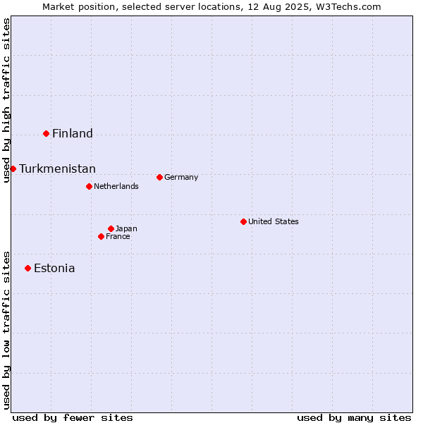 Market position of Finland and territories vs. Estonia vs. Turkmenistan