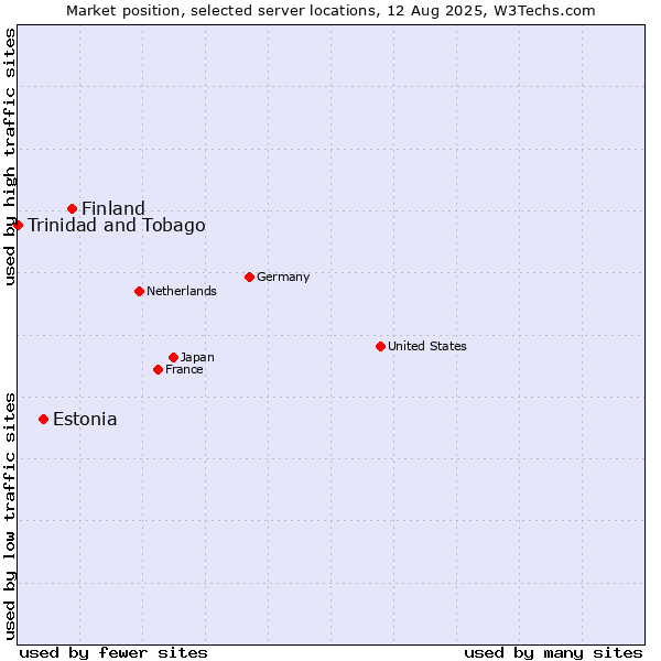 Market position of Finland and territories vs. Estonia vs. Trinidad and Tobago