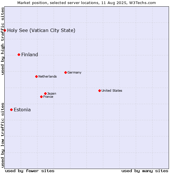 Market position of Finland and territories vs. Estonia vs. Holy See (Vatican City State)