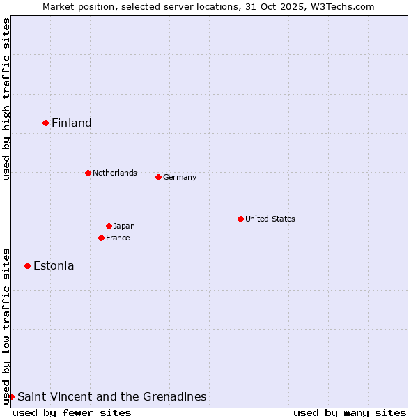 Market position of Finland and territories vs. Estonia vs. Saint Vincent and the Grenadines