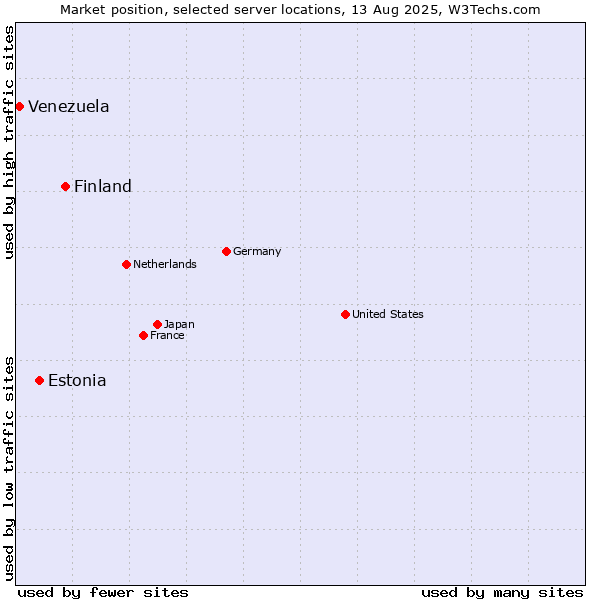 Market position of Finland and territories vs. Estonia vs. Venezuela