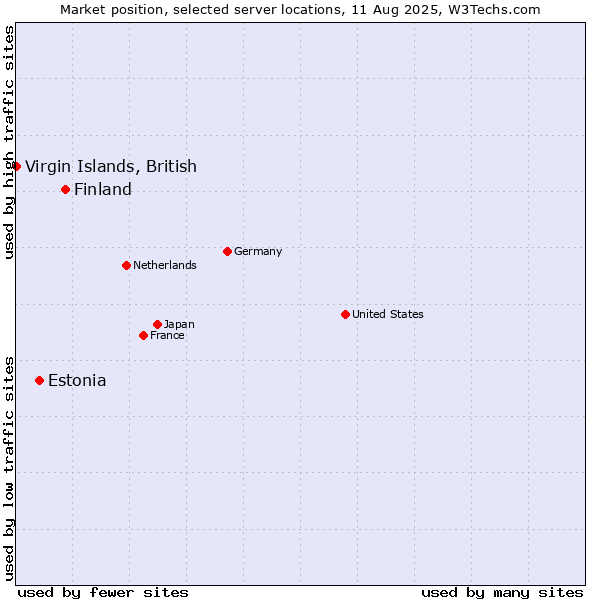 Market position of Finland and territories vs. Estonia vs. Virgin Islands, British