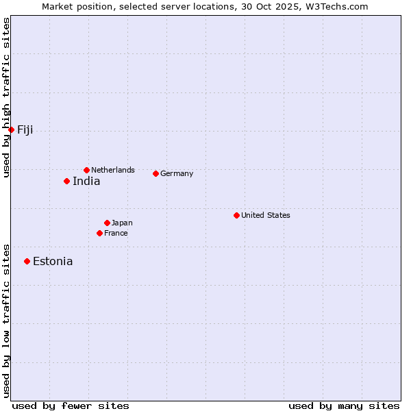 Market position of India vs. Estonia vs. Fiji