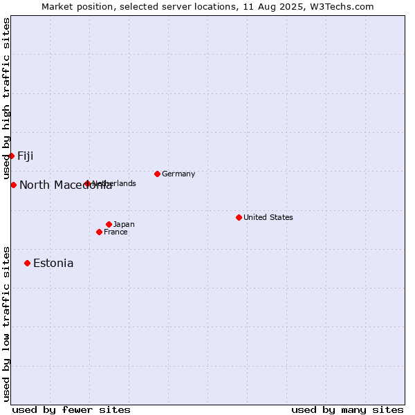Market position of Estonia vs. North Macedonia vs. Fiji