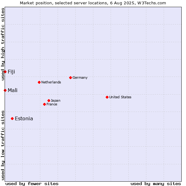 Market position of Estonia vs. Mali vs. Fiji
