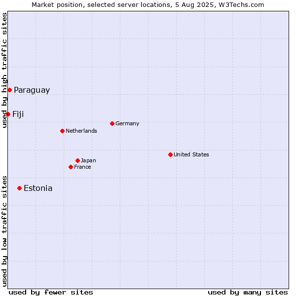 Market position of Estonia vs. Paraguay vs. Fiji