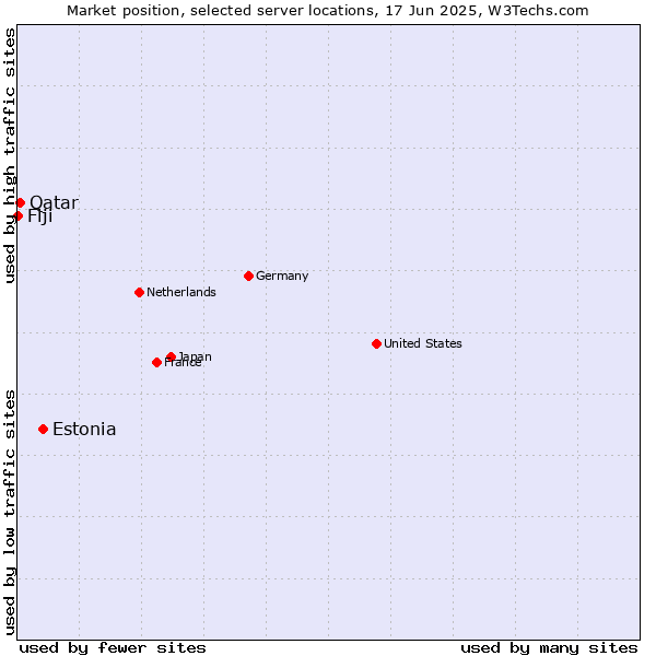 Market position of Estonia vs. Qatar vs. Fiji
