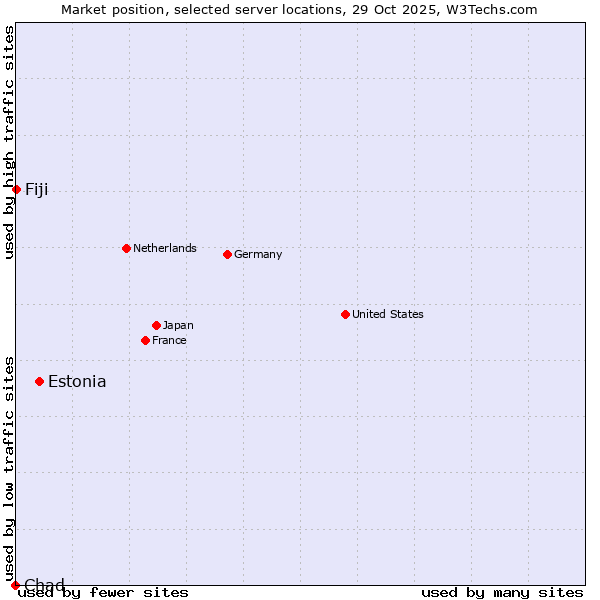 Market position of Estonia vs. Fiji vs. Chad