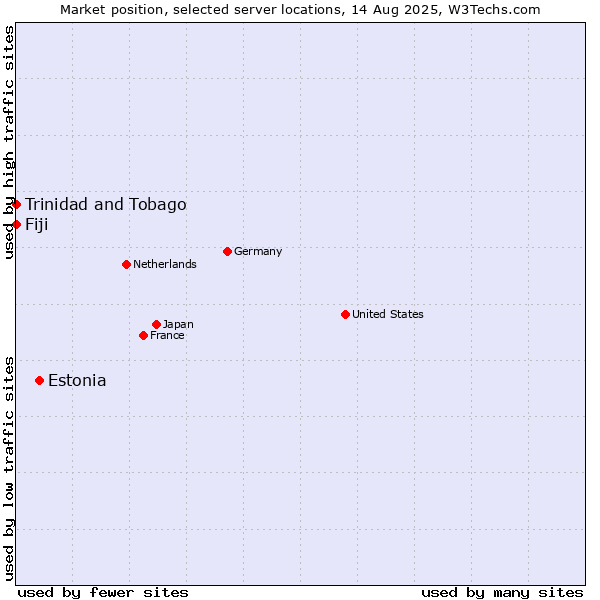 Market position of Estonia vs. Trinidad and Tobago vs. Fiji