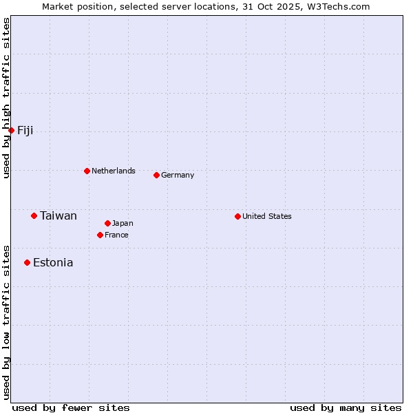 Market position of Taiwan vs. Estonia vs. Fiji