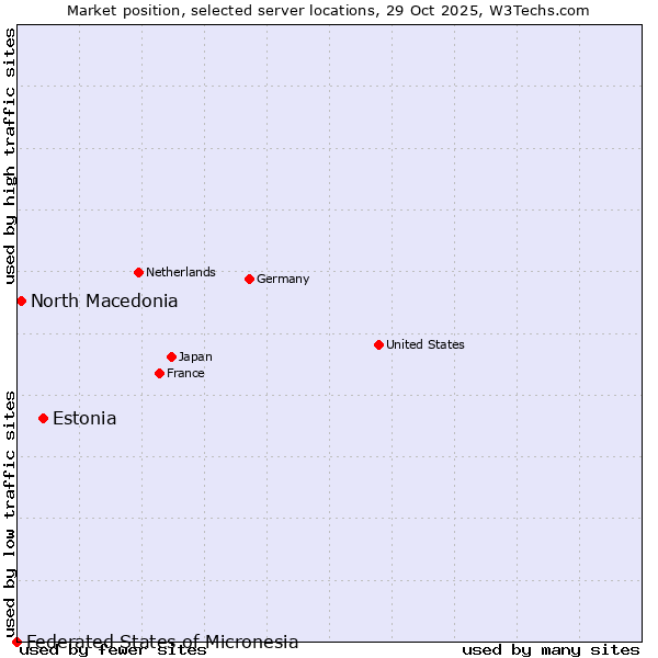 Market position of Estonia vs. North Macedonia vs. Federated States of Micronesia