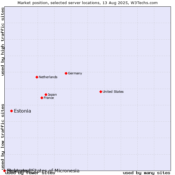 Market position of Estonia vs. Montserrat vs. Federated States of Micronesia