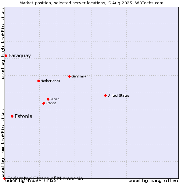 Market position of Estonia vs. Paraguay vs. Federated States of Micronesia