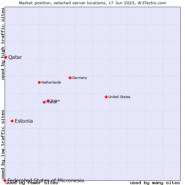 Market position of Estonia vs. Qatar vs. Federated States of Micronesia