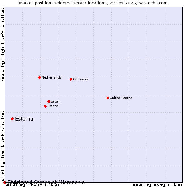 Market position of Estonia vs. Federated States of Micronesia vs. Chad