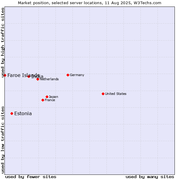 Market position of India vs. Estonia vs. Faroe Islands