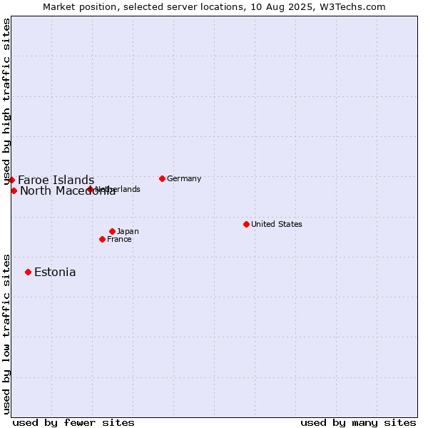 Market position of Estonia vs. North Macedonia vs. Faroe Islands