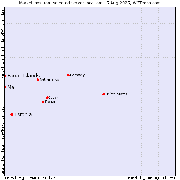 Market position of Estonia vs. Mali vs. Faroe Islands