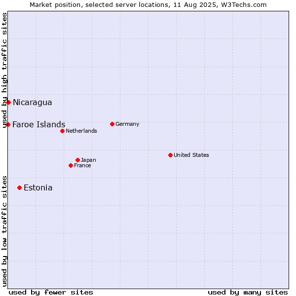 Market position of Estonia vs. Nicaragua vs. Faroe Islands