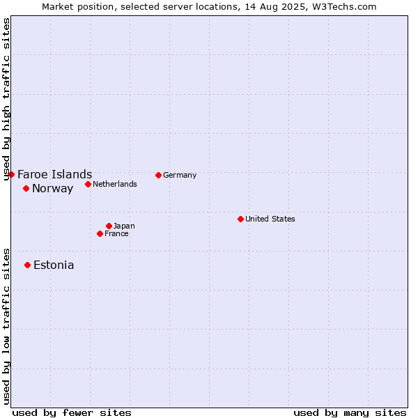 Market position of Estonia vs. Norway vs. Faroe Islands