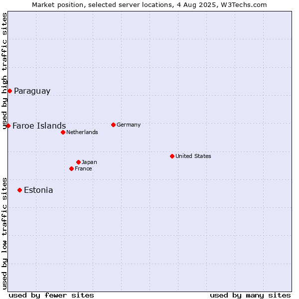 Market position of Estonia vs. Paraguay vs. Faroe Islands