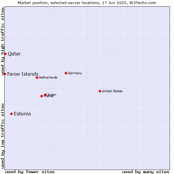 Market position of Estonia vs. Qatar vs. Faroe Islands