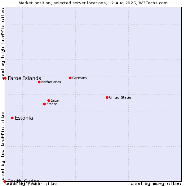 Market position of Estonia vs. Faroe Islands vs. South Sudan