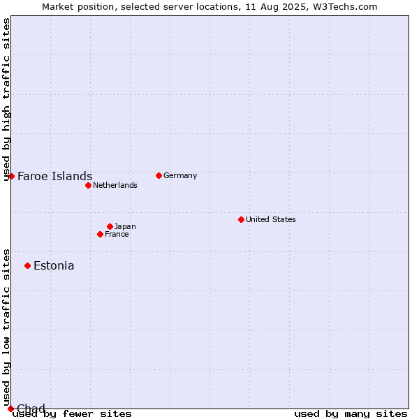 Market position of Estonia vs. Faroe Islands vs. Chad