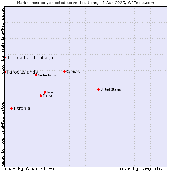 Market position of Estonia vs. Trinidad and Tobago vs. Faroe Islands